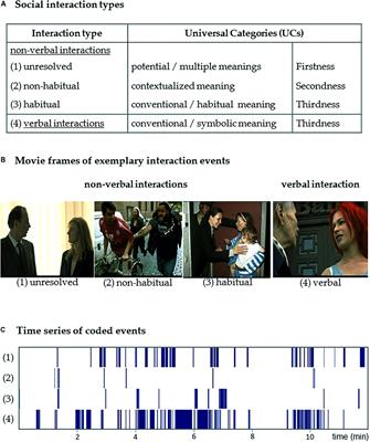 Interpretation of Social Interactions: Functional Imaging of Cognitive-Semiotic Categories During Naturalistic Viewing